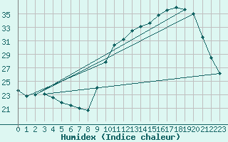 Courbe de l'humidex pour Connerr (72)