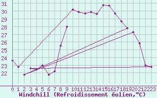 Courbe du refroidissement olien pour Hyres (83)