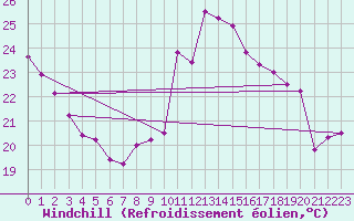 Courbe du refroidissement olien pour Ste (34)