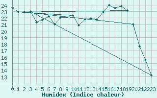 Courbe de l'humidex pour Beauvais (60)