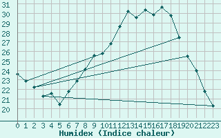 Courbe de l'humidex pour Berne Liebefeld (Sw)