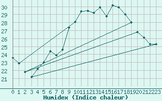 Courbe de l'humidex pour Figari (2A)