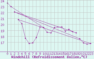 Courbe du refroidissement olien pour Cap Gris-Nez (62)