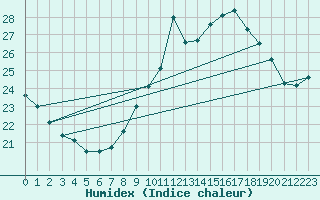 Courbe de l'humidex pour Ste (34)