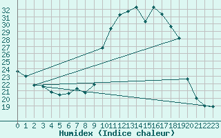 Courbe de l'humidex pour Saint-Michel-Mont-Mercure (85)