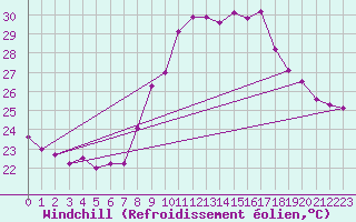 Courbe du refroidissement olien pour Nmes - Garons (30)