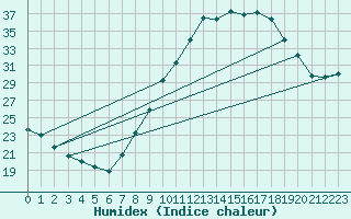 Courbe de l'humidex pour Madrid / Retiro (Esp)