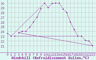 Courbe du refroidissement olien pour Balikesir