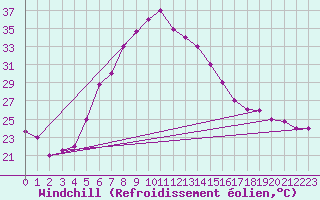 Courbe du refroidissement olien pour Hatay