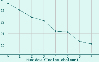 Courbe de l'humidex pour Perpignan Moulin  Vent (66)