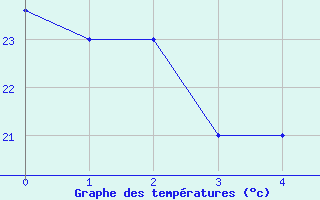 Courbe de tempratures pour Uberaba