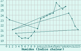 Courbe de l'humidex pour Anvers (Be)