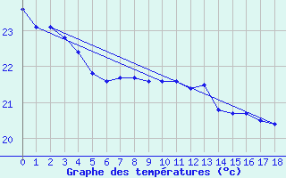 Courbe de tempratures pour Raoul Island Kermadec Island