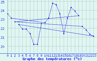 Courbe de tempratures pour Voiron (38)