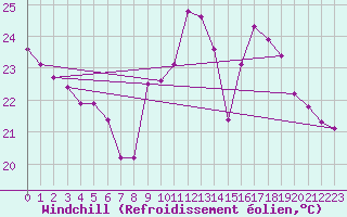 Courbe du refroidissement olien pour Voiron (38)