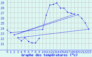 Courbe de tempratures pour Ste (34)