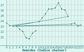 Courbe de l'humidex pour Nonaville (16)