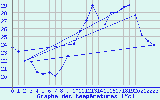 Courbe de tempratures pour Montlimar (26)