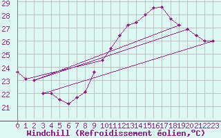 Courbe du refroidissement olien pour Cap Bar (66)