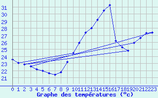 Courbe de tempratures pour Leucate (11)