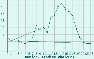 Courbe de l'humidex pour Lisbonne (Po)