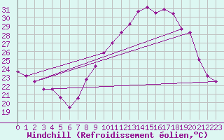 Courbe du refroidissement olien pour Nmes - Garons (30)