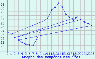Courbe de tempratures pour Marseille - Saint-Loup (13)