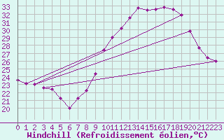 Courbe du refroidissement olien pour Millau - Soulobres (12)