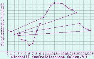 Courbe du refroidissement olien pour Nmes - Garons (30)