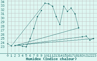 Courbe de l'humidex pour Gera-Leumnitz