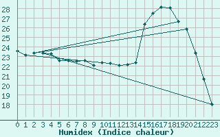 Courbe de l'humidex pour Herbault (41)