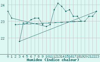 Courbe de l'humidex pour Montpellier (34)