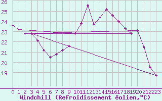Courbe du refroidissement olien pour Saint-Nazaire-d
