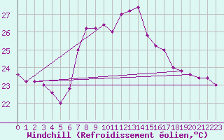 Courbe du refroidissement olien pour Cap Mele (It)