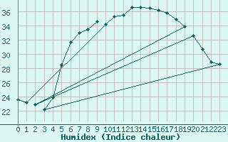 Courbe de l'humidex pour Opole