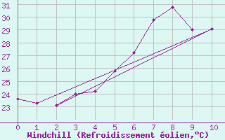 Courbe du refroidissement olien pour Khon Kaen
