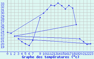 Courbe de tempratures pour Viso del Marqus