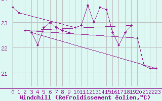 Courbe du refroidissement olien pour Cap Pertusato (2A)