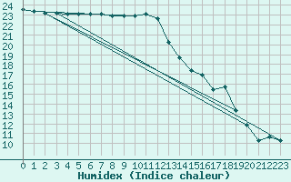 Courbe de l'humidex pour Quimper (29)