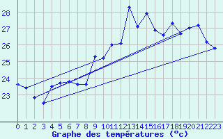 Courbe de tempratures pour Cap Cpet (83)