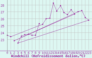 Courbe du refroidissement olien pour Cap Cpet (83)