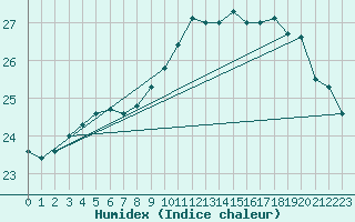 Courbe de l'humidex pour Anvers (Be)