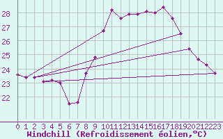 Courbe du refroidissement olien pour Cap Cpet (83)