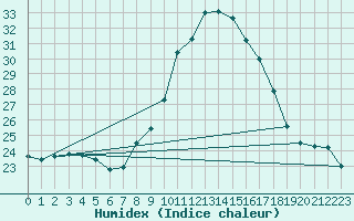 Courbe de l'humidex pour Lisbonne (Po)