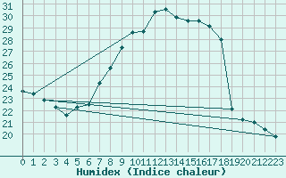 Courbe de l'humidex pour Spittal Drau