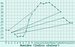 Courbe de l'humidex pour Badajoz