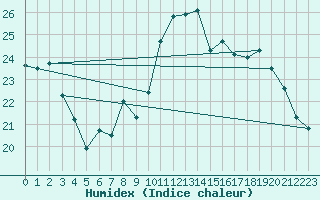 Courbe de l'humidex pour Rochefort Saint-Agnant (17)