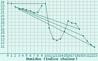 Courbe de l'humidex pour Saint-Sorlin-en-Valloire (26)