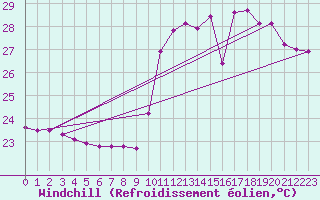 Courbe du refroidissement olien pour Salinopolis
