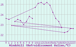Courbe du refroidissement olien pour Cap Pertusato (2A)